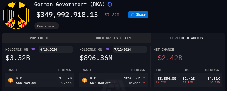 The German government slashes its Bitcoin holdings by 90%